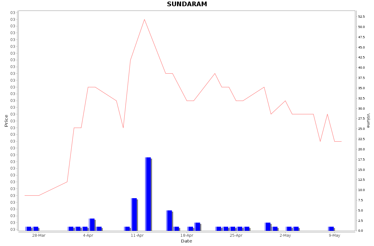 SUNDARAM Daily Price Chart NSE Today